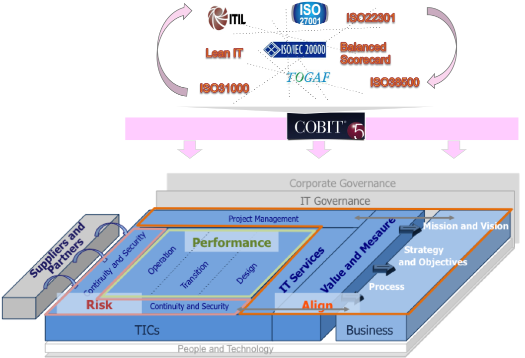 it governance it governance framework