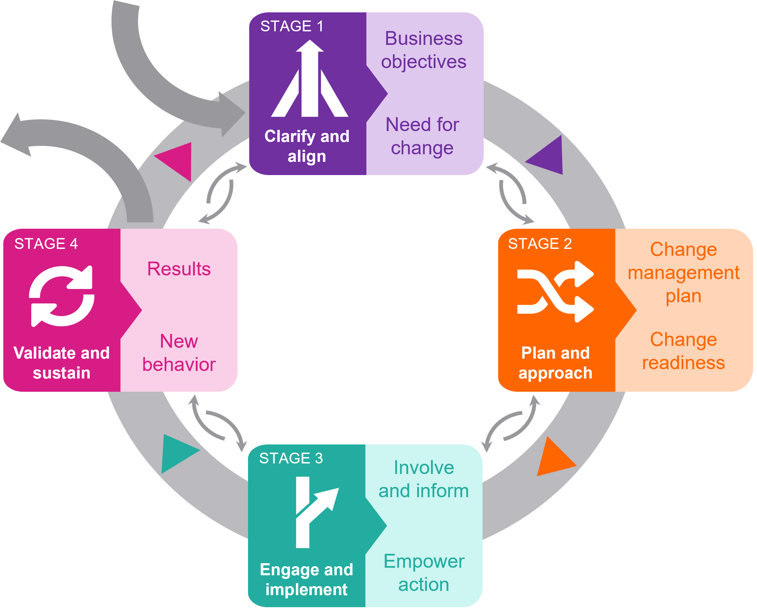 20/20 Change Model