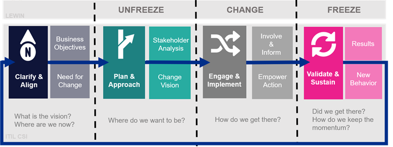 4-phases-of-pink-elephant-change-model