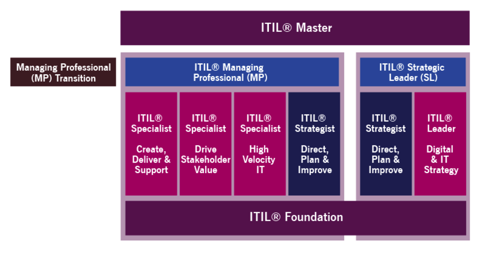 Image result for Introduction to ITIL 4 practices: